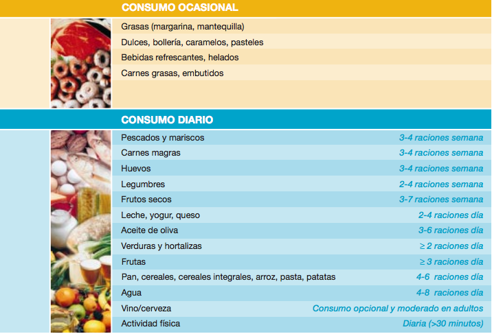 tabla de alimentos de consumo diario