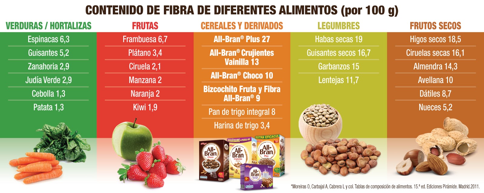 Alimentos para el estreñimiento en adultos