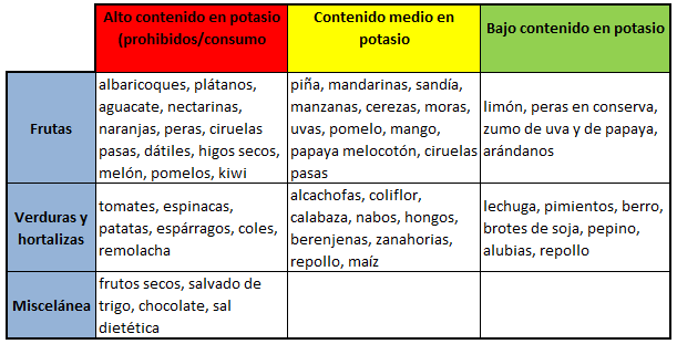 Tabla alimentos sin purinas